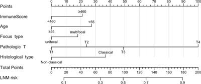 A prognostic nomogram for papillary thyroid cancer lymph node metastasis based on immune score